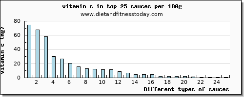 sauces vitamin c per 100g